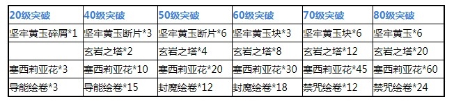 《原神》阿贝多突破材料有哪些 贝多突破材料一览_原神