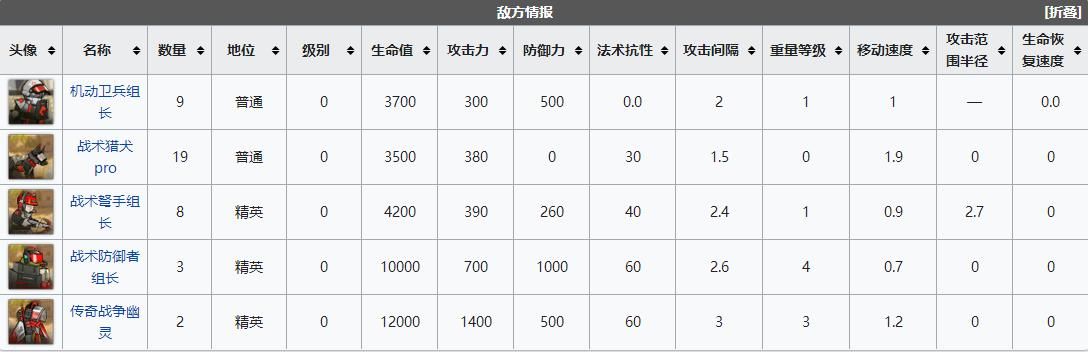 明日方舟wdex7突袭怎么过？WD