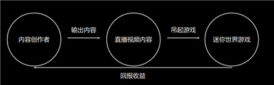 4.2亿播放量背后 《迷你世界》与快手的双重生态赋能