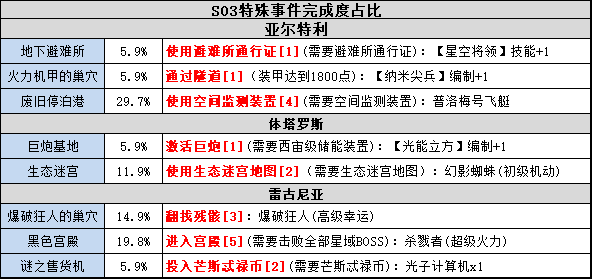 不思议迷宫时空域s03特殊事件100%攻略