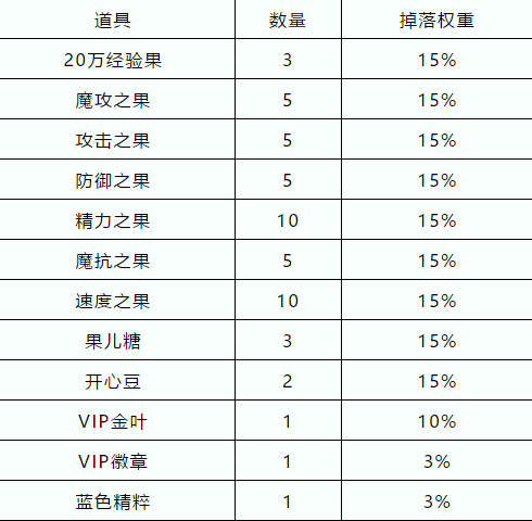 洛克王国立夏的脚步玩法攻略及兑换奖励一览