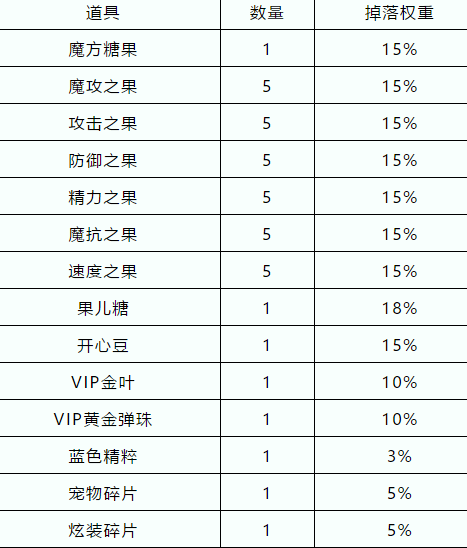 洛克王国立夏的脚步玩法攻略及兑换奖励一览