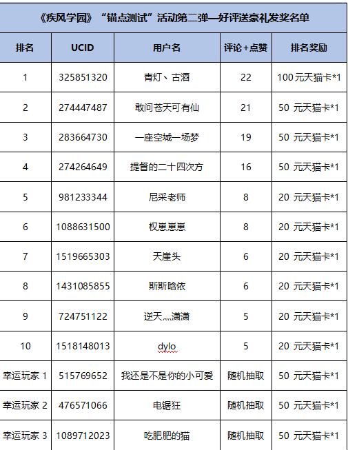 《疾风学园》“锚点测试”社区活动奖励名单公示_疾风学园