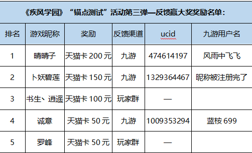 《疾风学园》“锚点测试”社区活动奖励名单公示_疾风学园