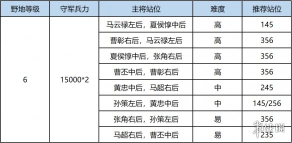 鸿图之下S4七级地难度表 鸿图之下S4赛季7级地守军站位阵容配置