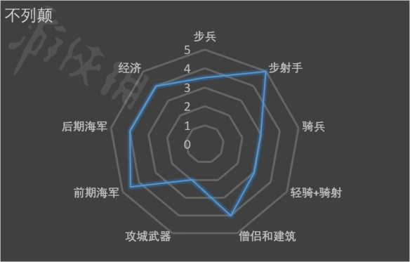 帝国时代2决定版不列颠强吗 帝国时代2不列颠国家详细一览