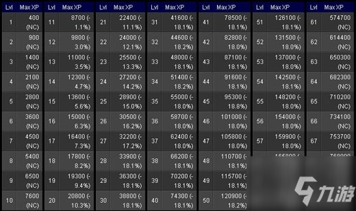 《魔兽世界》tbc60升70要多少经验 tbc60升70经验一览_魔兽世界手游