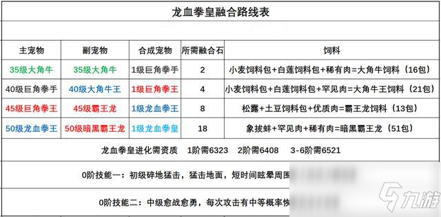 《创造与魔法》龙血拳皇怎么融合 龙血拳皇融合表分享_创造与魔法