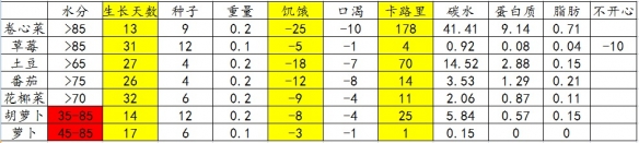 僵尸毁灭工程农作物种什么好 僵尸毁灭工程农作物属性详解