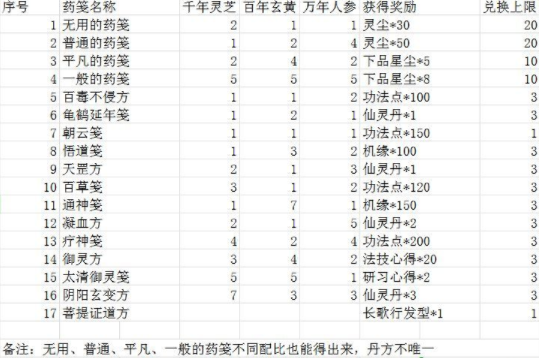 一念逍遥菩提证道方药笺配方一览