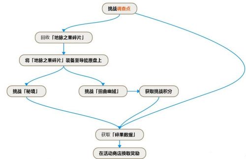 原神碎果残块在哪？碎果残块收集流程、位置详解