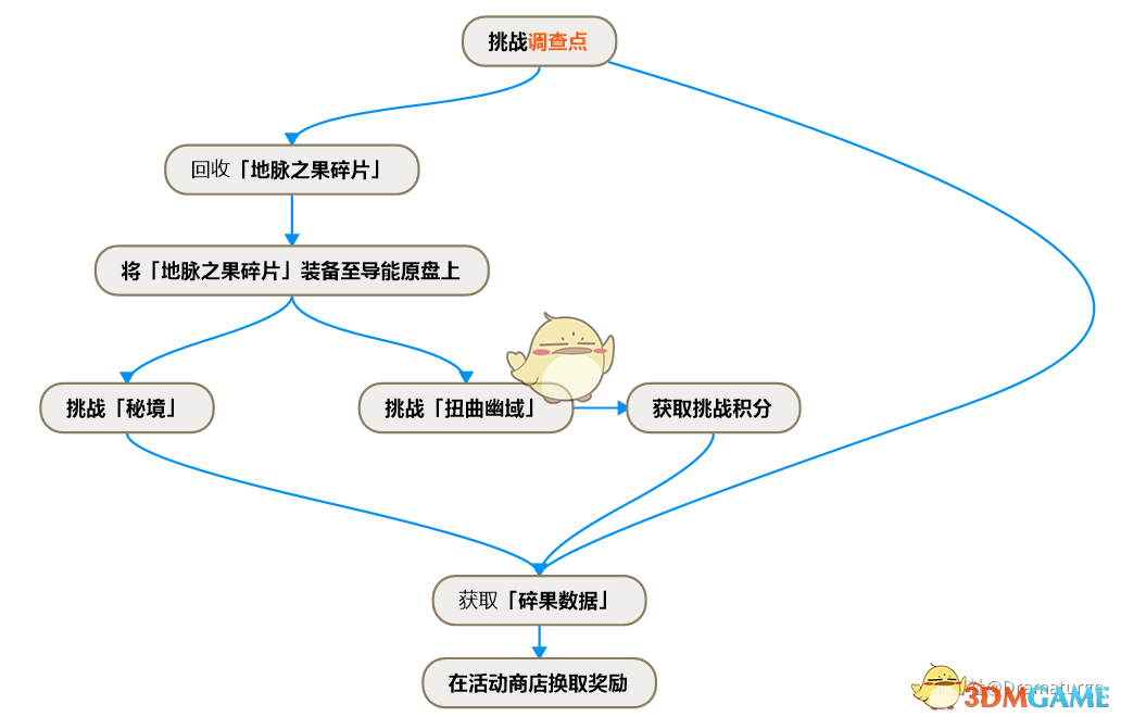 原神导能原盘活动商店怎么搬空_导能原盘商店全奖励领取方法