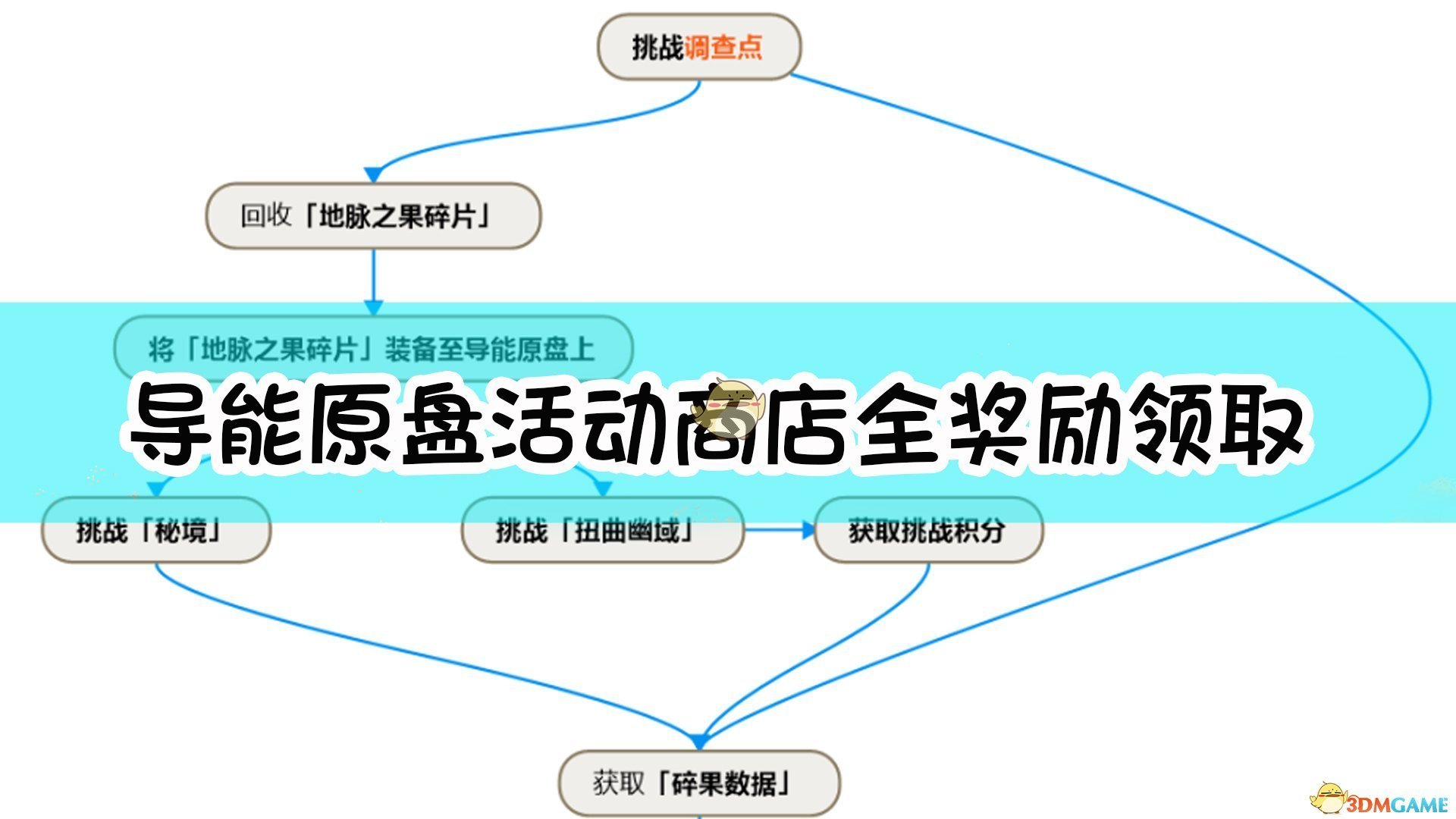 原神导能原盘活动商店怎么搬空_导能原盘商店全奖励领取方法