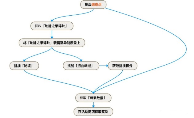 原神碎果残块在哪儿？碎果残块收集位置攻略