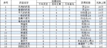 一念逍遥长歌行药方大全：相助长歌配方汇总[多图]