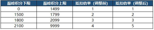 《王者荣耀》巅峰战力规则一览_王者荣耀