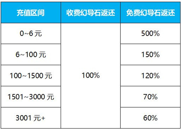 充值返利《最终幻想：幻影战争》测试重启冒险计划_最终幻想勇气启示录幻影战争