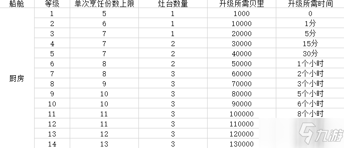 《航海王热血航线》厨房升级材料介绍_航海王热血航线