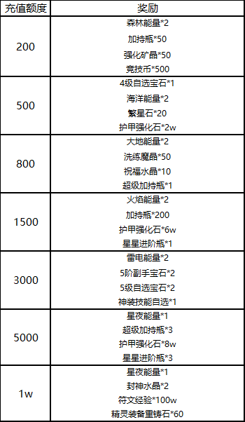 《冒险王3OL》周末欢乐礼！有奖快来领！_冒险王3OL