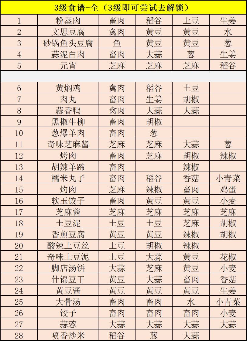 江湖悠悠1-5级食谱大全分享