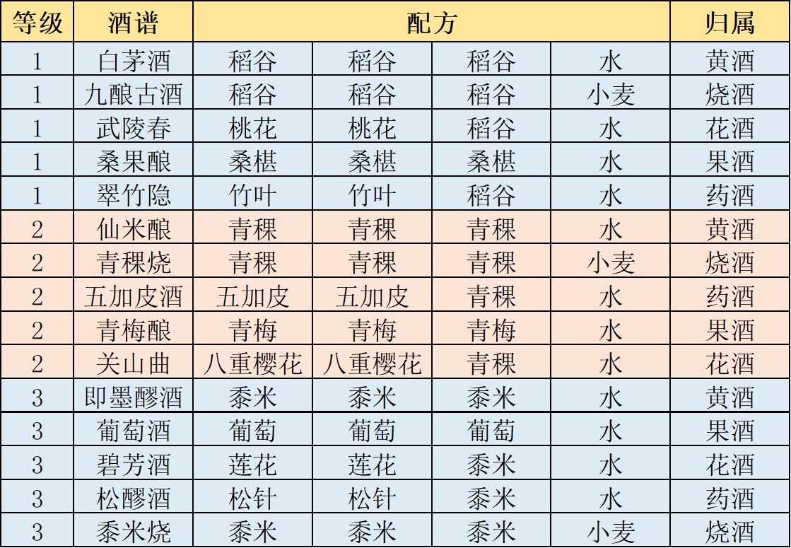 江湖悠悠1-5级食谱大全分享