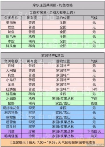 摩尔庄园手游钓鱼攻略分享 鱼出现时间一览