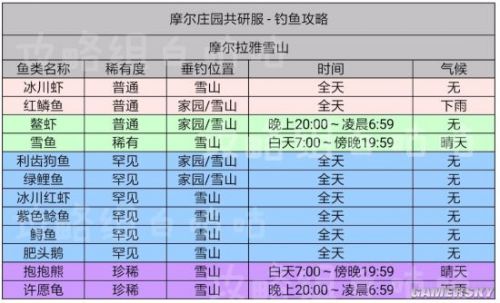 摩尔庄园手游钓鱼攻略分享 鱼出现时间一览