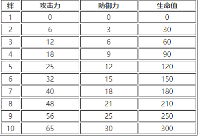 白夜极光好感度提升作用一览