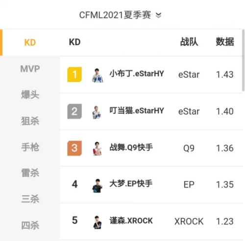 CFML夏季赛季后赛，eStar常规赛17连胜积分第一进入胜者组！