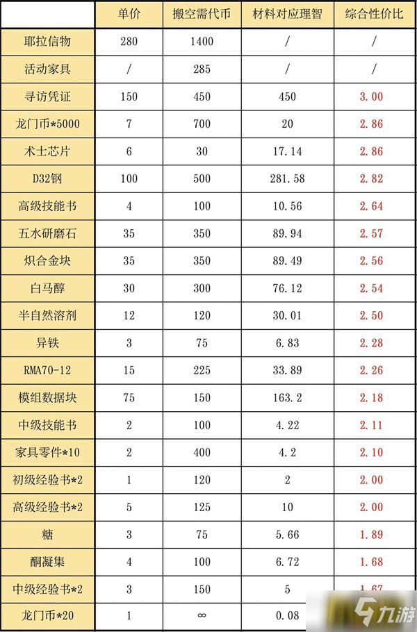 《明日方舟》风雪过境商店怎么兑换 风雪过境商店兑换什么好_明日方舟