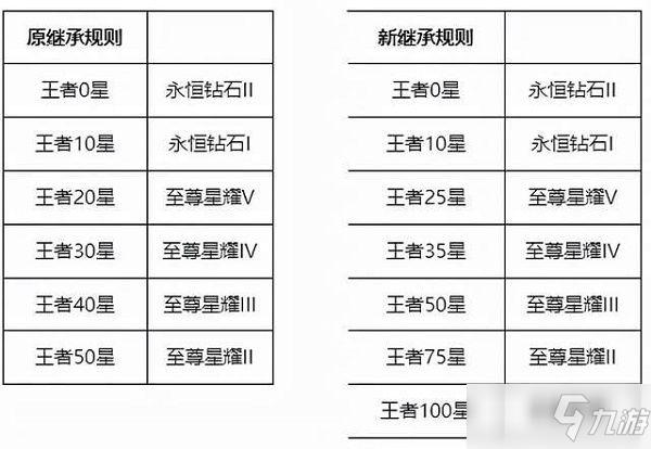 王者荣耀s26赛季继承段位图：s26赛季掉段掉星段位继承规则_王者荣耀