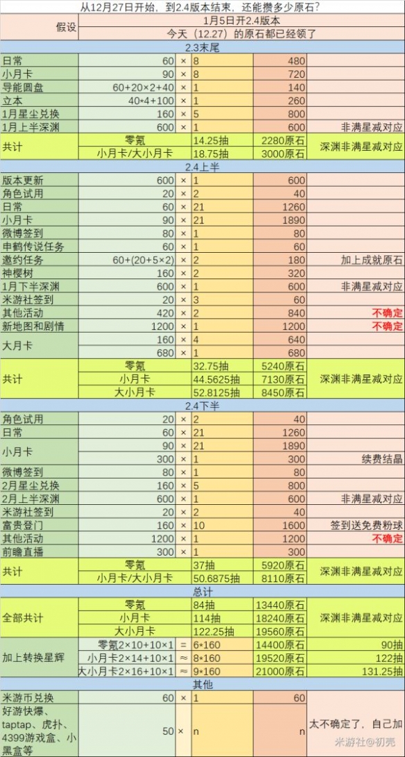 原神原石如何获得 2.4版本原石获取方法分享