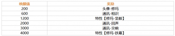 《幻塔》修玛奖励有哪些 幻塔修玛唤醒奖励一览_幻塔