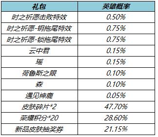 王者荣耀纯白花嫁返场什么时间结束？纯白花嫁返场时间一览