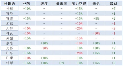 泰拉瑞亚重铸词条属性汇总分享：强弱决定一切！