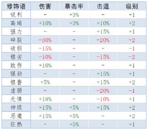 泰拉瑞亚重铸词条属性汇总分享：强弱决定一切！