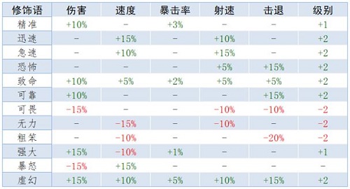 泰拉瑞亚重铸词条属性汇总分享：强弱决定一切！