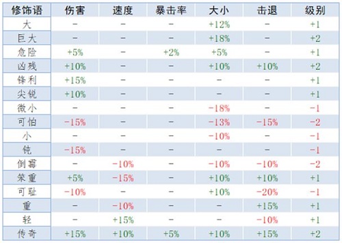 泰拉瑞亚重铸词条属性汇总分享：强弱决定一切！