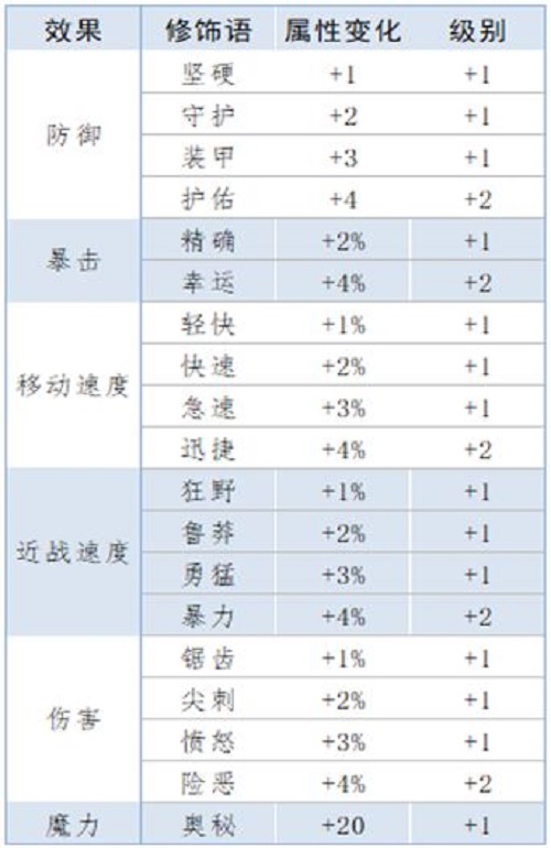 泰拉瑞亚重铸词条属性汇总分享：强弱决定一切！