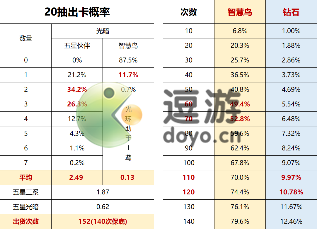 魔镜物语智慧之光抽取概率一览