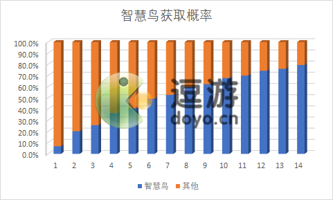 魔镜物语智慧之光抽取概率一览