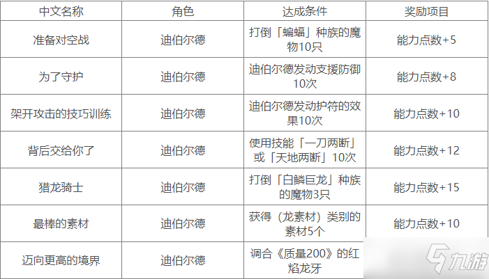 《苏菲的炼金工房2》迪伯尔德队伍任务介绍 迪伯尔德队伍任务有哪些_苏菲的炼金工房