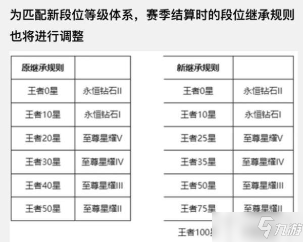 《王者荣耀》S27赛季继承规则介绍_王者荣耀