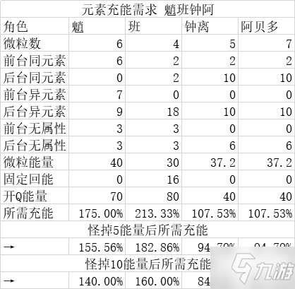 《原神》辰砂往生录适用角色哪个好 辰砂往生录圣遗物刷取建议_原神