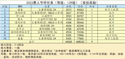 梦幻西游愚人节绯闻与八卦活动攻略：活动玩法与NPC坐标位置大全[多图] 