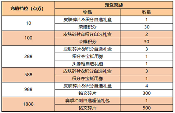 王者荣耀6.10更新了什么？6.10更新内容介绍与分享