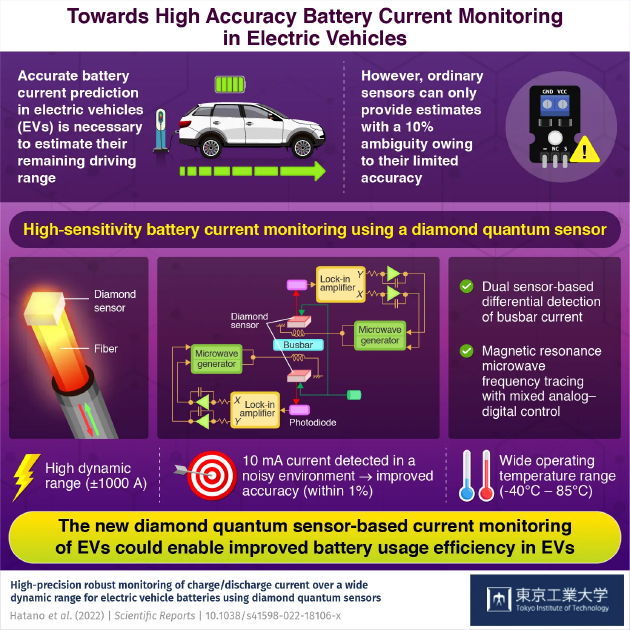 新研究发现，钻石量子传感器可提升电动汽车 10% 续航里程