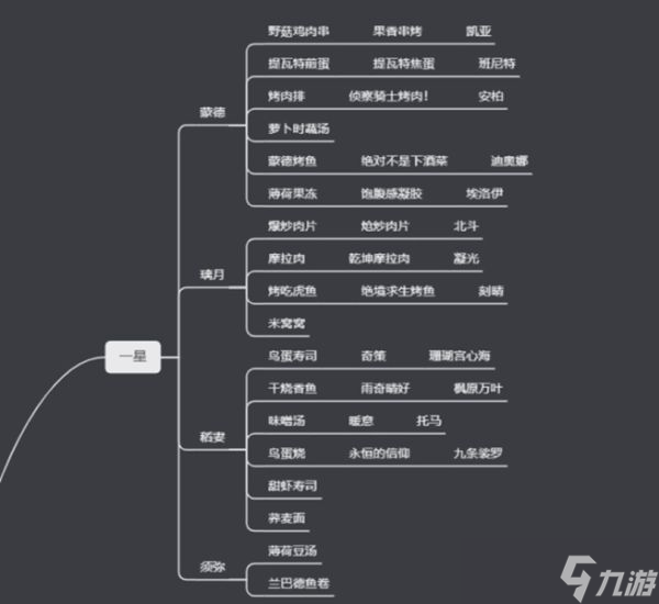 《原神》食谱大全一览表 有多少种食谱 _原神