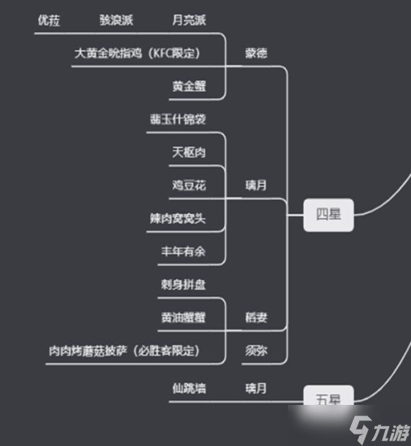 《原神》食谱大全一览表 有多少种食谱 _原神