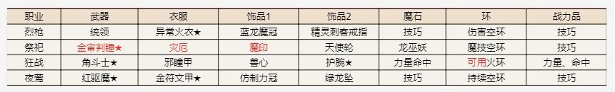 《地下城堡2》遗迹15第四天阵容攻略_地下城堡2